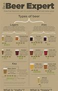 Image result for Different Types of Beer List