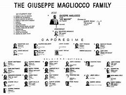 Image result for Mafia List