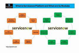 Image result for ServiceNow Platform