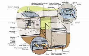 Image result for DIY Installing a Dishwasher