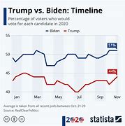 Image result for Trump and Biden On a Socialist Graph 2020
