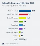 Image result for General Election in Italy