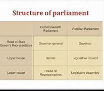 Image result for Parliament Structure