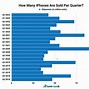 Image result for Top iPhone Sales
