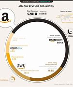 Image result for Amazon Finance