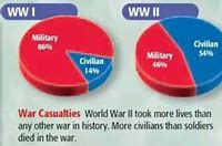 Image result for World War 2 Deaths Graphs