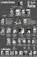 Image result for Corleone Crime Family Chart