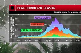 Image result for Hurricane Season Peak Chart