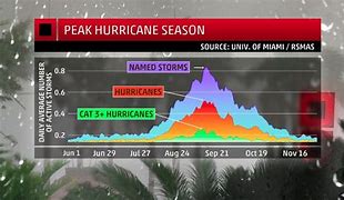 Image result for Graph of Peak Hurricane Season