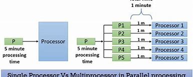 Image result for Parallel Processor