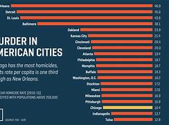 Image result for Top 10 States for Violent Crime