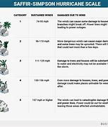 Image result for Hurricane Tropical Storm and Depression Scale