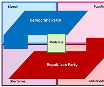 Image result for Political Spectrum Chart with Example