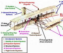 Image result for Wright Brothers Airplane Type