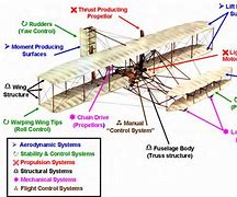 Image result for Wright Brothers First Flight Drawing