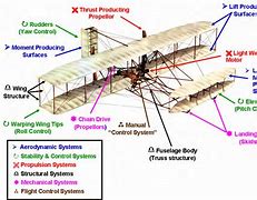Image result for Samuel Langley vs Wright Brothers