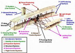 Image result for The Wright Brothers History Timeline Graph