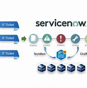 Image result for ServiceNow SAP Integration