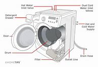 Image result for Front Load Washer Parts