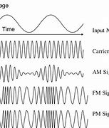 Image result for Frequency Modulated Signal