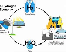 Image result for Hydrogen Energy Economy