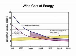Image result for Wind Energy Economy