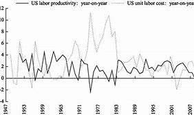 Image result for US labor cost growth slows