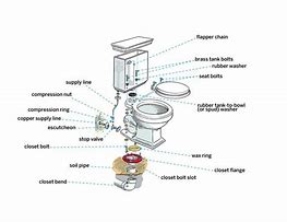 Image result for Toilet Installation