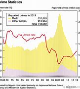 Image result for Japan Crime Rate Graph