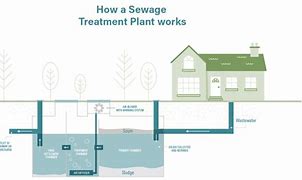 Image result for Sewage Treatment Plant for Home