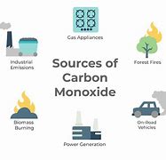 Image result for Carbon Monoxide Sources