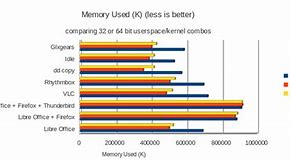 Image result for Which Is Better 64-Bit or 32-Bit