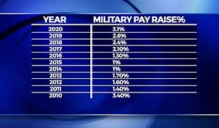 Image result for 2020 Military Pay Raise Chart
