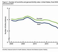 Image result for Birth Rate Chart