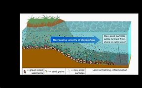 Image result for Soil Deposited by Streams
