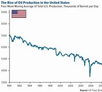 Image result for United States Oil Production