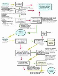 Image result for 1L Contracts Flow Chart