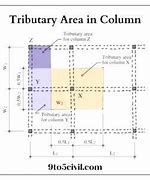 Image result for Tributary Area Equation