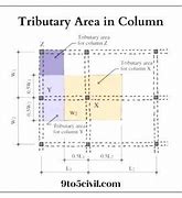 Image result for Tributary Area 9to5civil