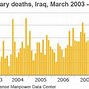 Image result for Iraq War Deaths by Year