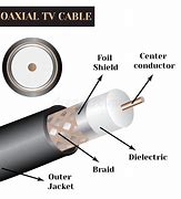 Image result for Coaxial Cable Structure