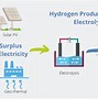 Image result for Hydrogen From Biomass