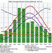 Image result for Georgia Country Climate