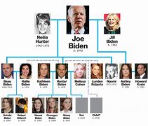 Image result for Biden's Grandchildren