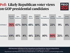 Image result for Biden and Warren Polls Iowa and New Hampshire