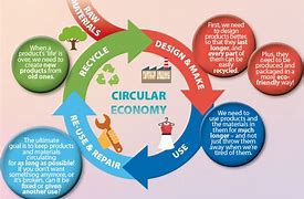 Image result for Circular Economy Examples