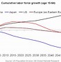 Image result for Us Labor Force Growth