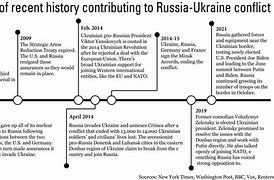 Image result for ukraine conflict timeline