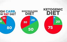 Image result for Keto Diet Macros Chart