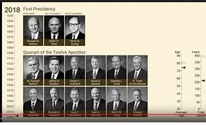 Image result for LDS First Presidency and Apostles